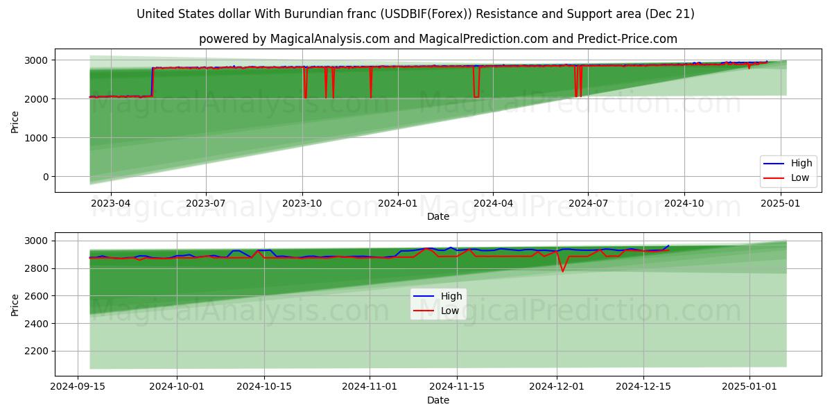  Dólar estadounidense Con franco burundés (USDBIF(Forex)) Support and Resistance area (21 Dec) 