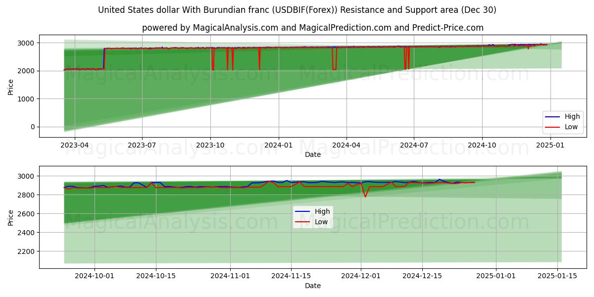  美元 与 布隆迪法郎 (USDBIF(Forex)) Support and Resistance area (30 Dec) 