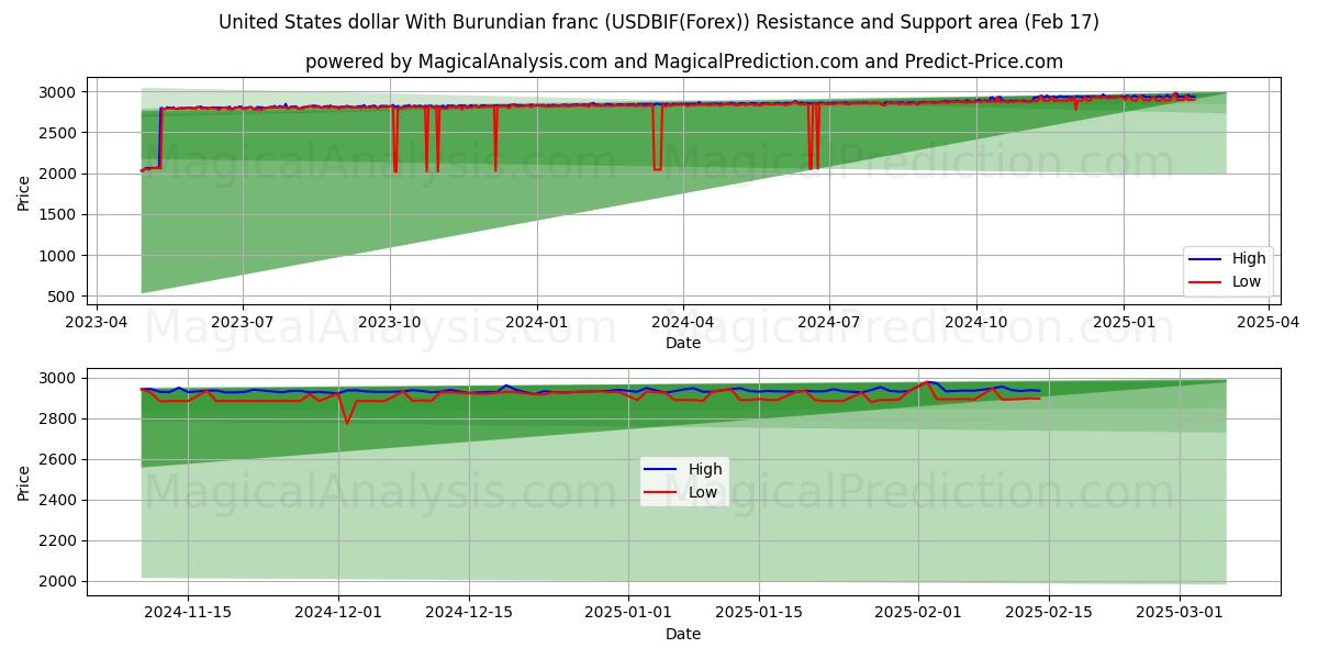  Yhdysvaltain dollari Burundin frangin kanssa (USDBIF(Forex)) Support and Resistance area (04 Feb) 