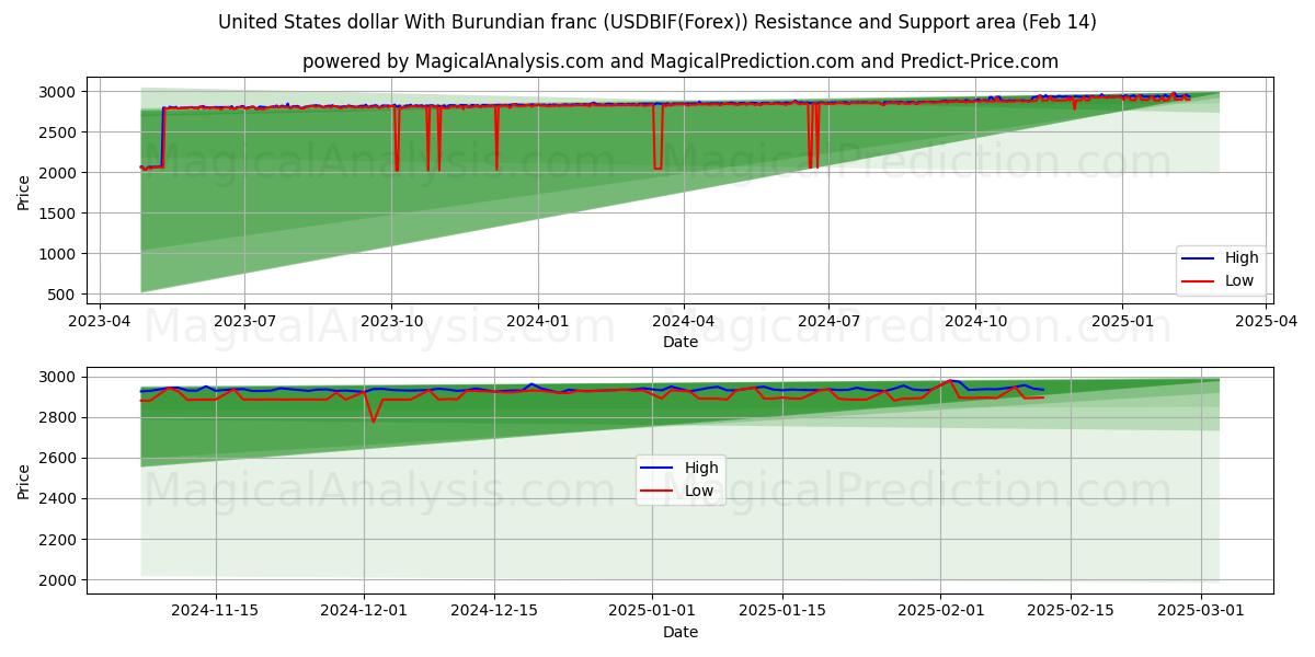  美元 与 布隆迪法郎 (USDBIF(Forex)) Support and Resistance area (05 Feb) 