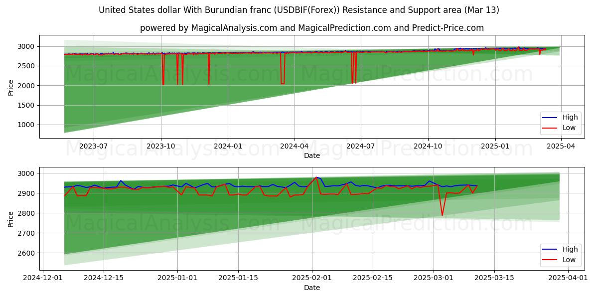  US-Dollar mit burundischem Franc (USDBIF(Forex)) Support and Resistance area (13 Mar) 