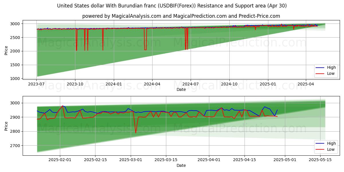  米ドルとブルンジフラン (USDBIF(Forex)) Support and Resistance area (30 Apr) 