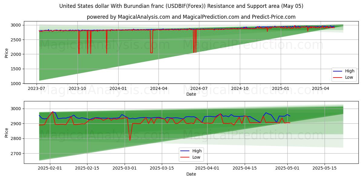  Dollar américain Avec franc burundais (USDBIF(Forex)) Support and Resistance area (05 May) 