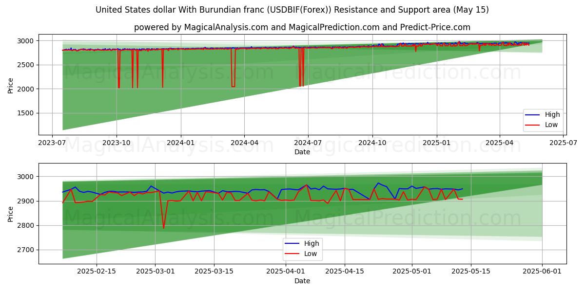  United States dollar With Burundian franc (USDBIF(Forex)) Support and Resistance area (15 May) 
