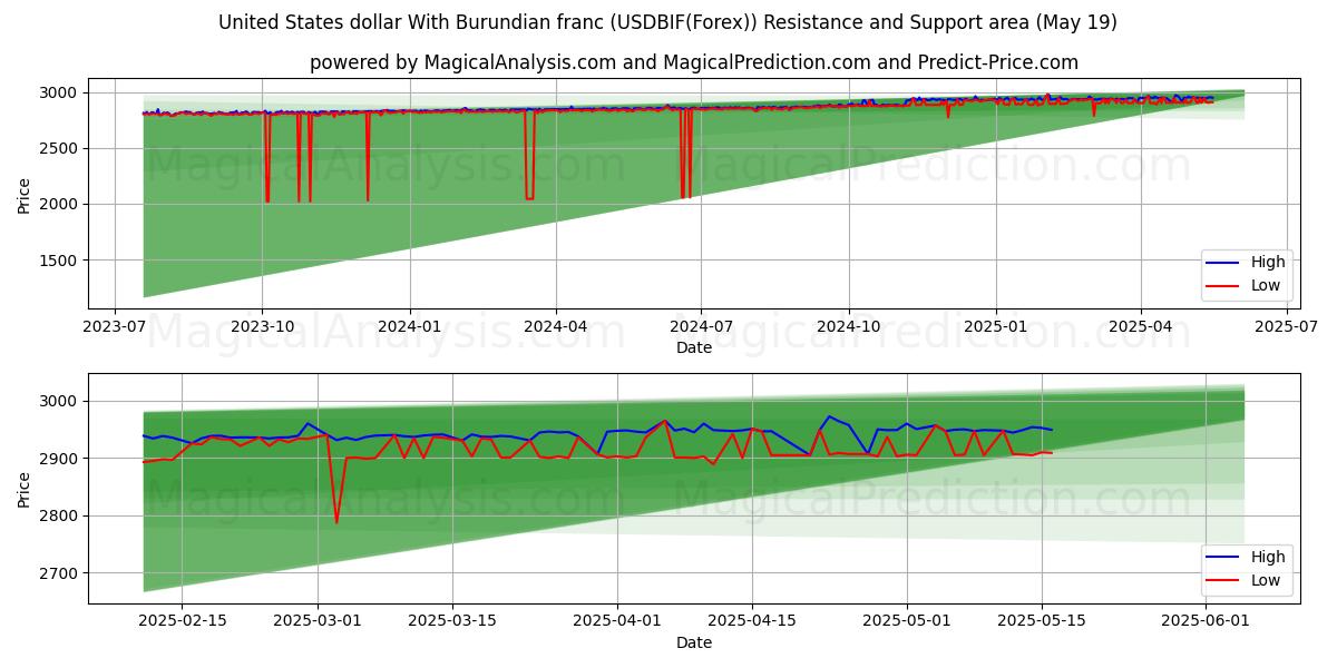  Dollar américain Avec franc burundais (USDBIF(Forex)) Support and Resistance area (19 May) 