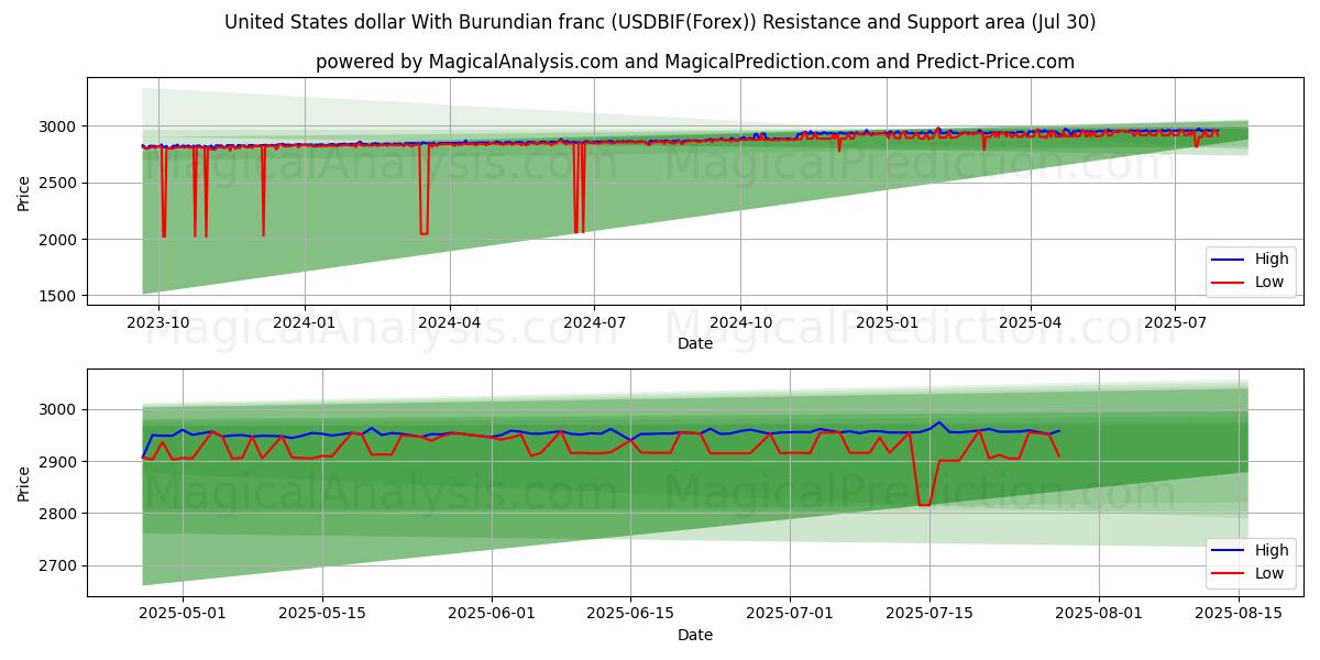  Amerikaanse dollar met Burundese frank (USDBIF(Forex)) Support and Resistance area (29 Jul) 