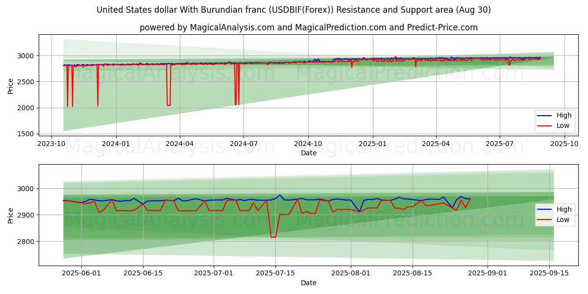  United States dollar With Burundian franc (USDBIF(Forex)) Support and Resistance area (07 Aug) 