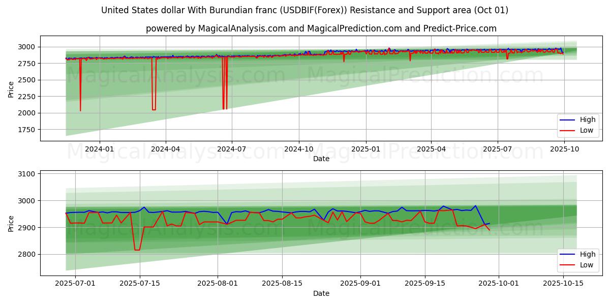  Amerikaanse dollar met Burundese frank (USDBIF(Forex)) Support and Resistance area (30 Sep) 