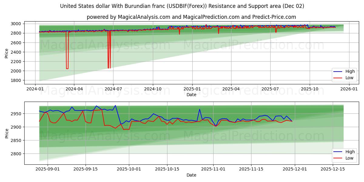  यूनाइटेड स्टेट्स डॉलर बुरुंडियन फ़्रैंक के साथ (USDBIF(Forex)) Support and Resistance area (01 Dec) 