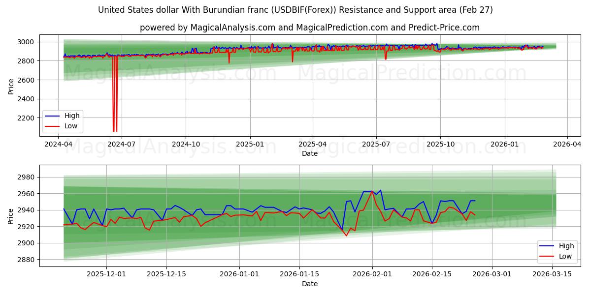  Amerikaanse dollar met Burundese frank (USDBIF(Forex)) Support and Resistance area (26 Feb) 