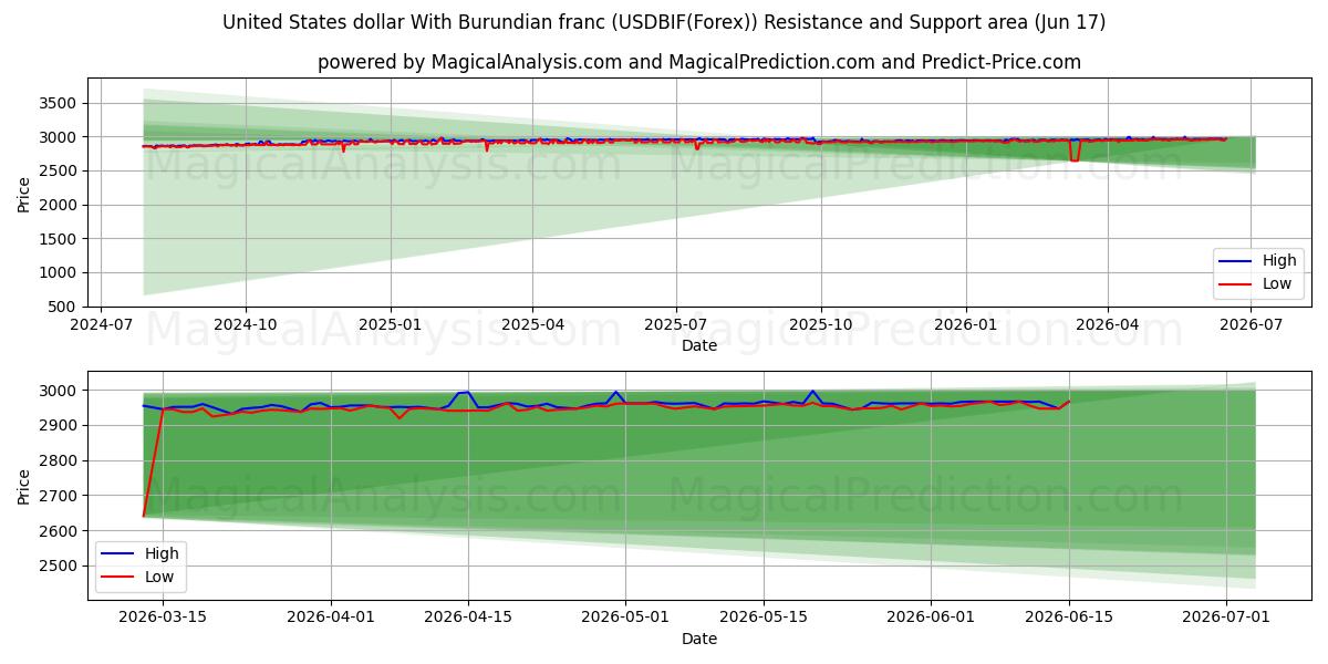  دلار ایالات متحده با فرانک بوروندی (USDBIF(Forex)) Support and Resistance area (07 Jun) 