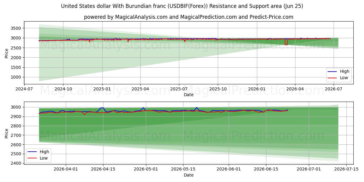  دولار الولايات المتحدة مع الفرنك البوروندي (USDBIF(Forex)) Support and Resistance area (24 Jun) 