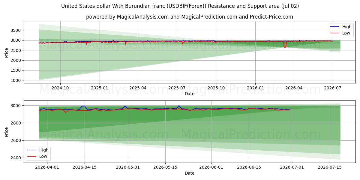  Dollaro degli Stati Uniti con franco del Burundi (USDBIF(Forex)) Support and Resistance area (01 Jul) 