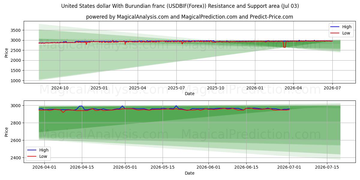  ABD Doları Burundi Frangı ile (USDBIF(Forex)) Support and Resistance area (02 Jul) 