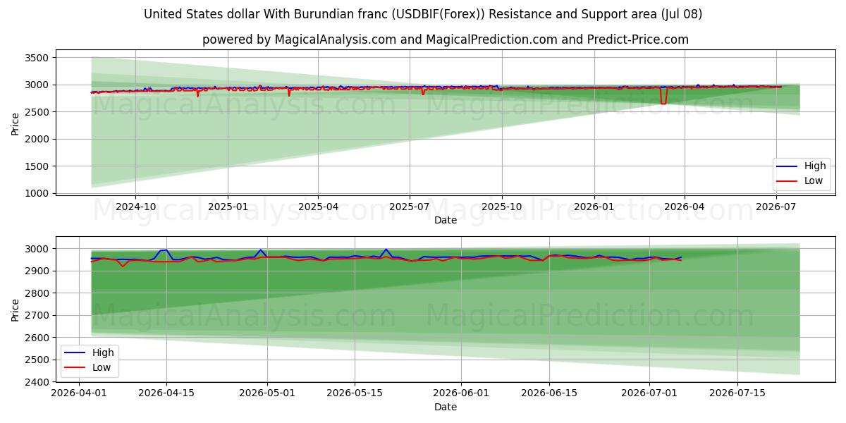  US-Dollar mit burundischem Franc (USDBIF(Forex)) Support and Resistance area (07 Jul) 