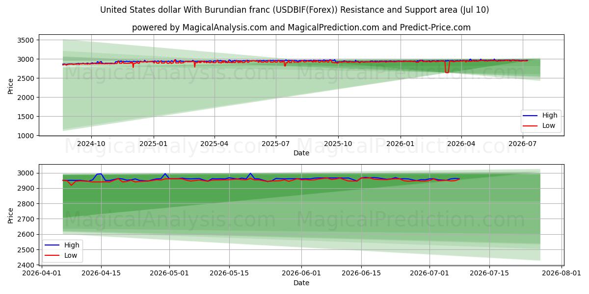  美元 与 布隆迪法郎 (USDBIF(Forex)) Support and Resistance area (09 Jul) 