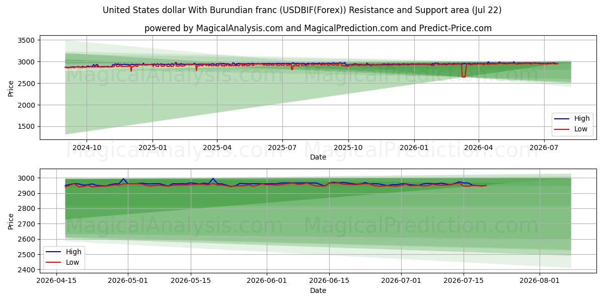  دلار ایالات متحده با فرانک بوروندی (USDBIF(Forex)) Support and Resistance area (21 Jul) 