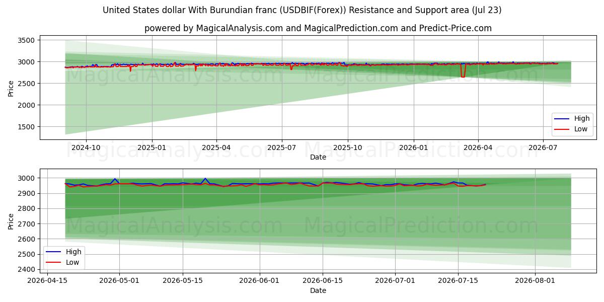  ABD Doları Burundi Frangı ile (USDBIF(Forex)) Support and Resistance area (22 Jul) 
