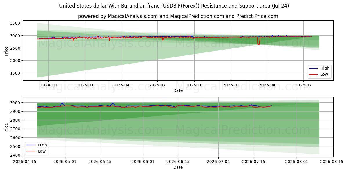  부룬디 프랑과 미국 달러 (USDBIF(Forex)) Support and Resistance area (23 Jul) 