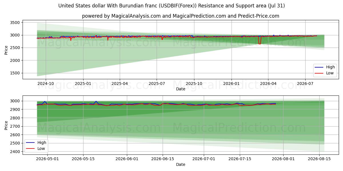  美元 与 布隆迪法郎 (USDBIF(Forex)) Support and Resistance area (30 Jul) 