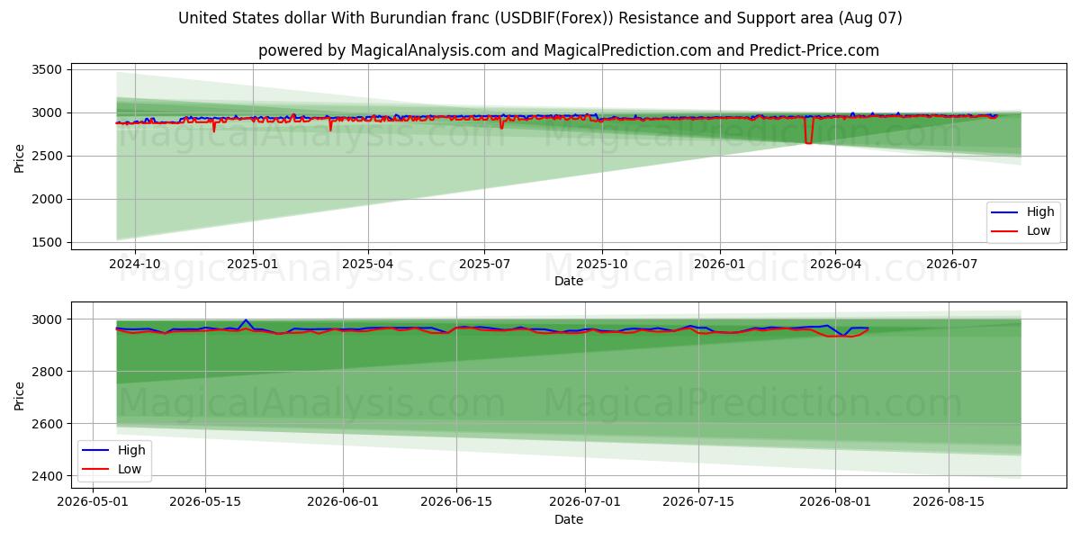  دولار الولايات المتحدة مع الفرنك البوروندي (USDBIF(Forex)) Support and Resistance area (06 Aug) 