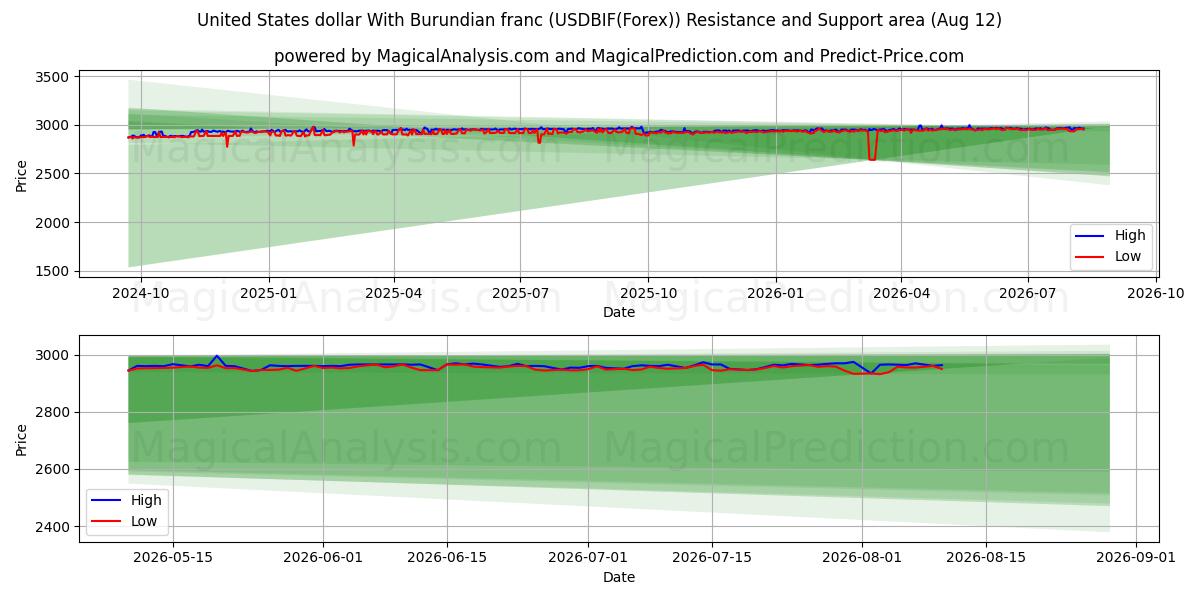  Dollar américain Avec franc burundais (USDBIF(Forex)) Support and Resistance area (11 Aug) 
