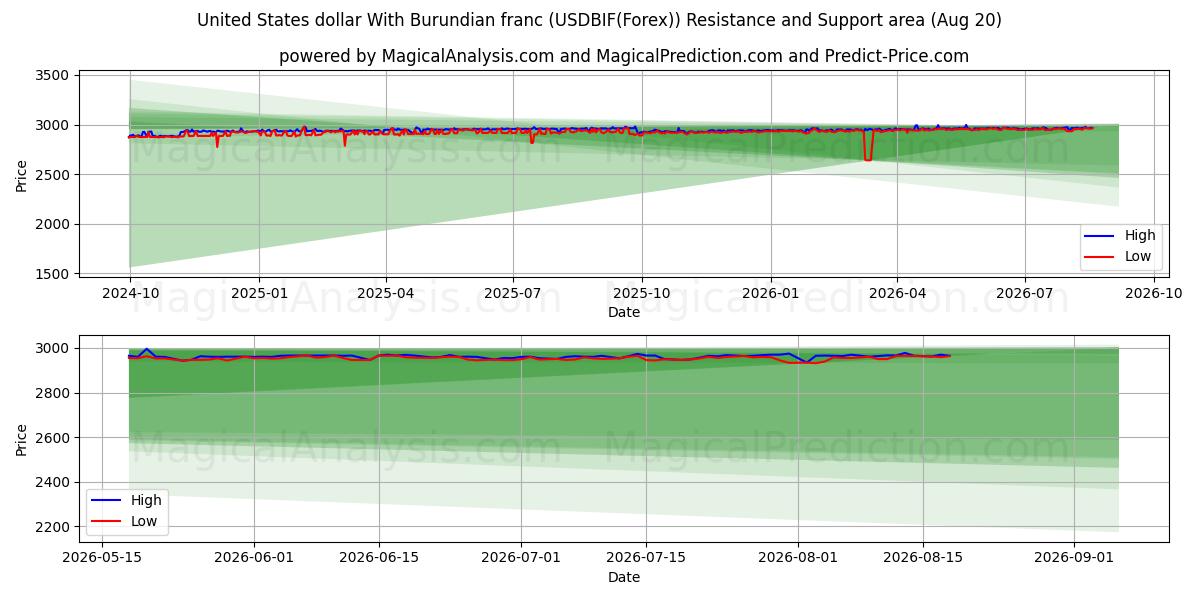  Amerikanske dollar med burundiske franc (USDBIF(Forex)) Support and Resistance area (18 Aug) 