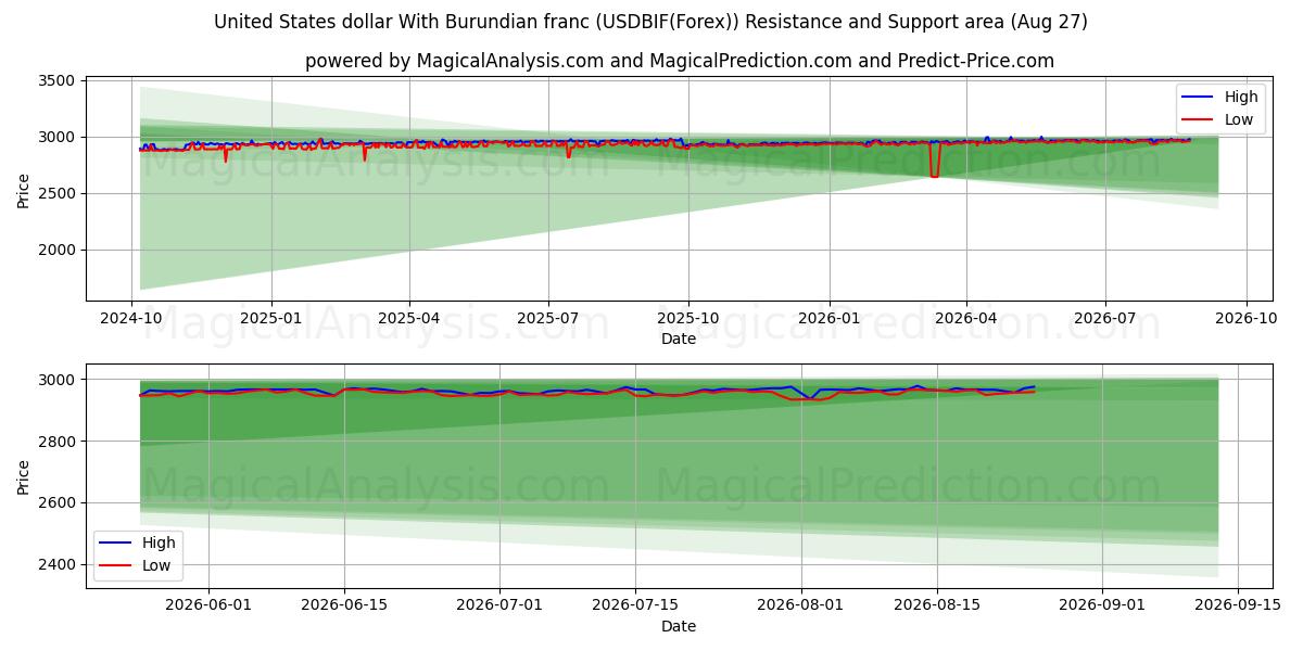  دولار الولايات المتحدة مع الفرنك البوروندي (USDBIF(Forex)) Support and Resistance area (26 Aug) 