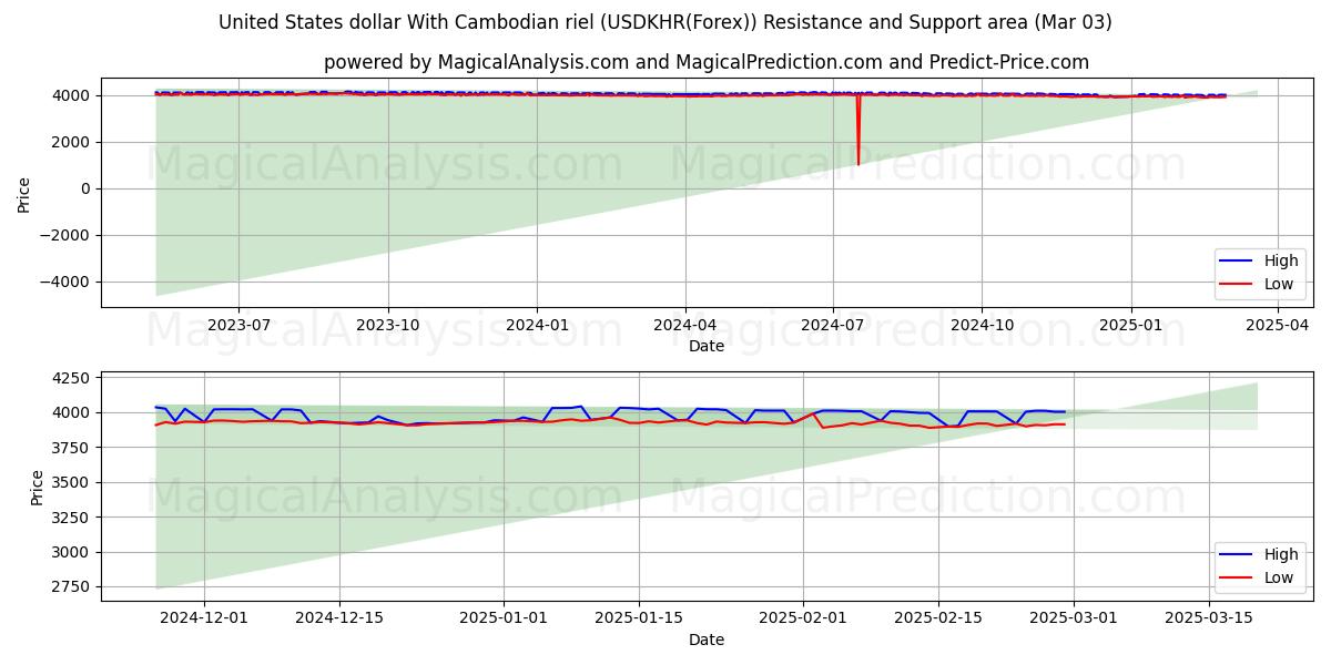  Dólar estadounidense Con riel camboyano (USDKHR(Forex)) Support and Resistance area (03 Mar) 