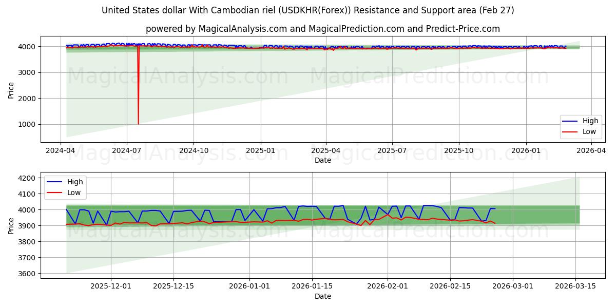  دولار الولايات المتحدة مع الريال الكمبودي (USDKHR(Forex)) Support and Resistance area (26 Feb) 