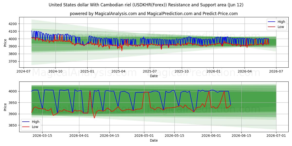  دولار الولايات المتحدة مع الريال الكمبودي (USDKHR(Forex)) Support and Resistance area (11 Jun) 
