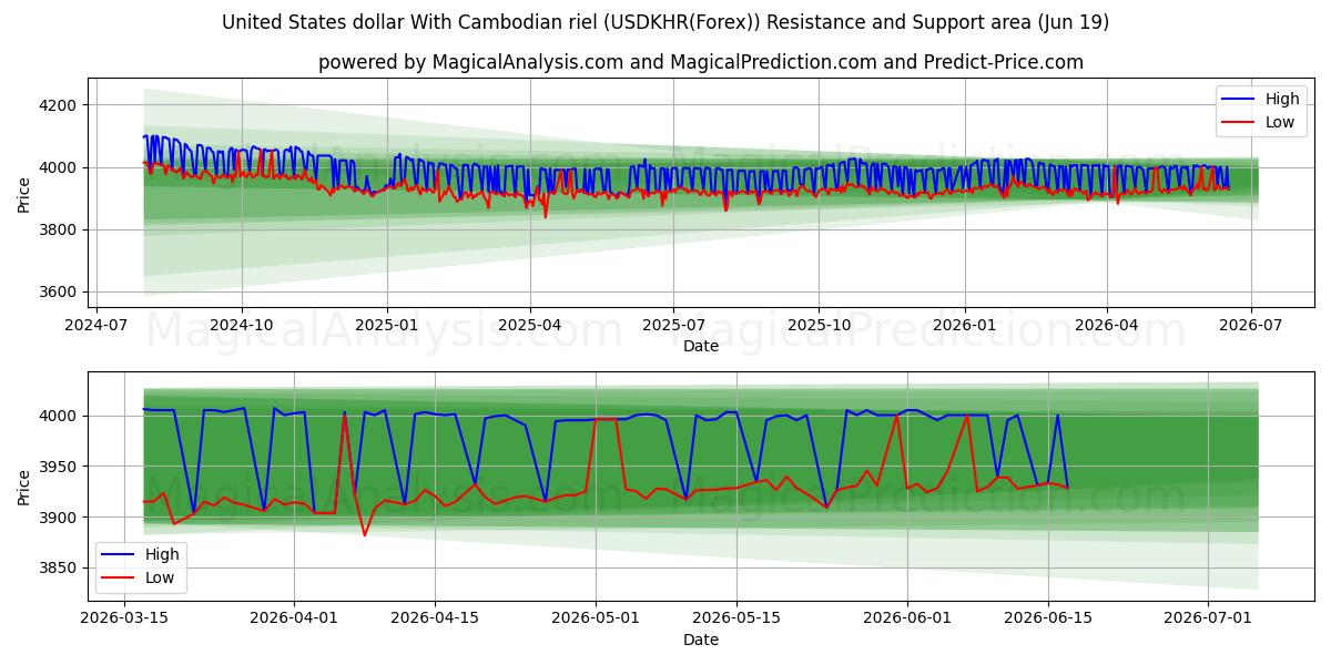  Yhdysvaltain dollari Kambodžan rielillä (USDKHR(Forex)) Support and Resistance area (18 Jun) 