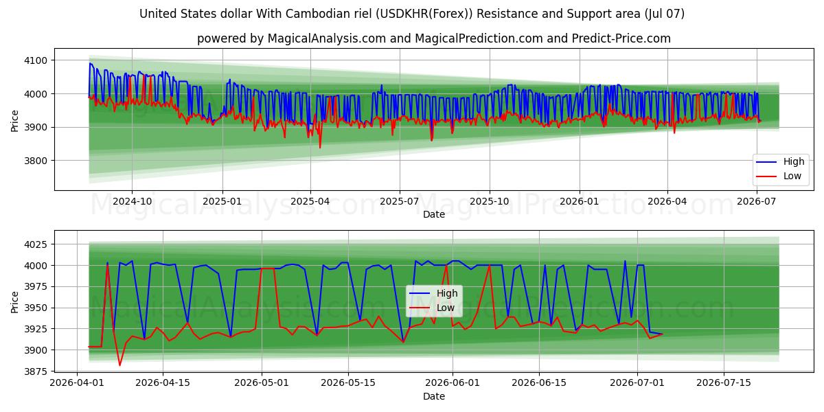  미국 달러와 캄보디아 리엘 (USDKHR(Forex)) Support and Resistance area (06 Jul) 