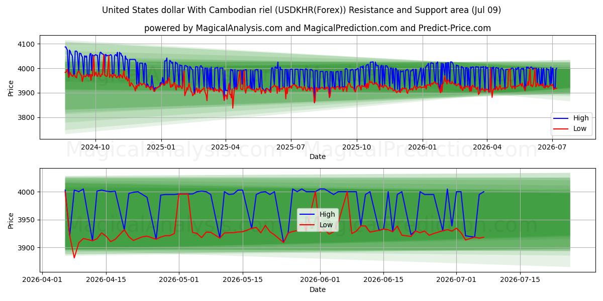  United States dollar With Cambodian riel (USDKHR(Forex)) Support and Resistance area (08 Jul) 
