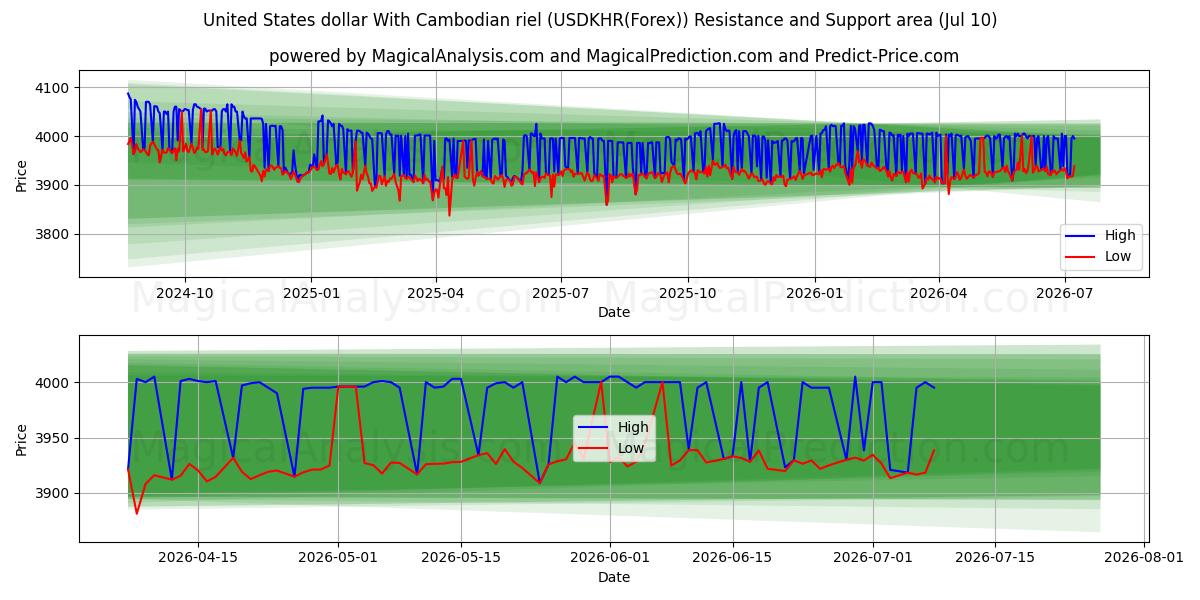  Yhdysvaltain dollari Kambodžan rielillä (USDKHR(Forex)) Support and Resistance area (09 Jul) 