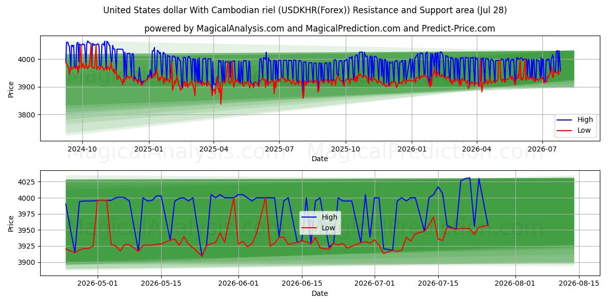  Dólar estadounidense Con riel camboyano (USDKHR(Forex)) Support and Resistance area (27 Jul) 