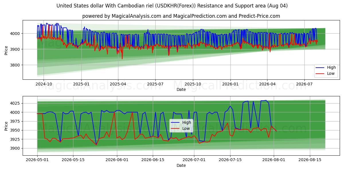  Yhdysvaltain dollari Kambodžan rielillä (USDKHR(Forex)) Support and Resistance area (30 Jul) 