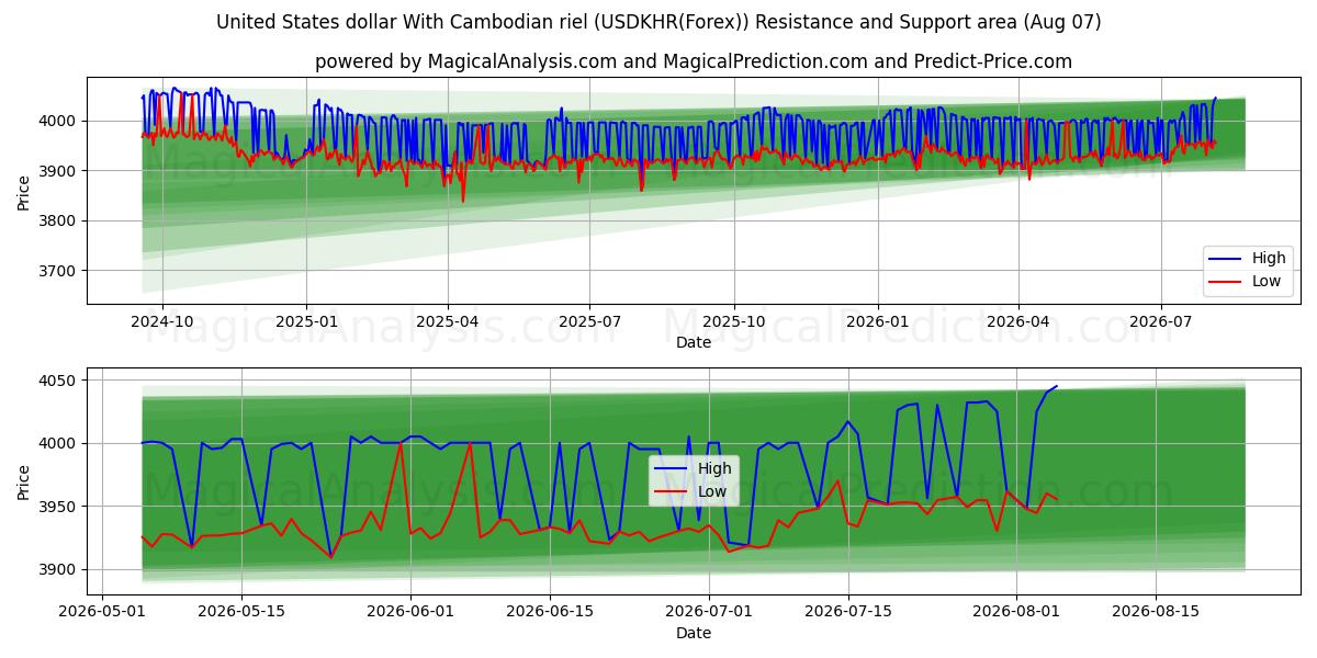  Dollar américain Avec riel cambodgien (USDKHR(Forex)) Support and Resistance area (06 Aug) 