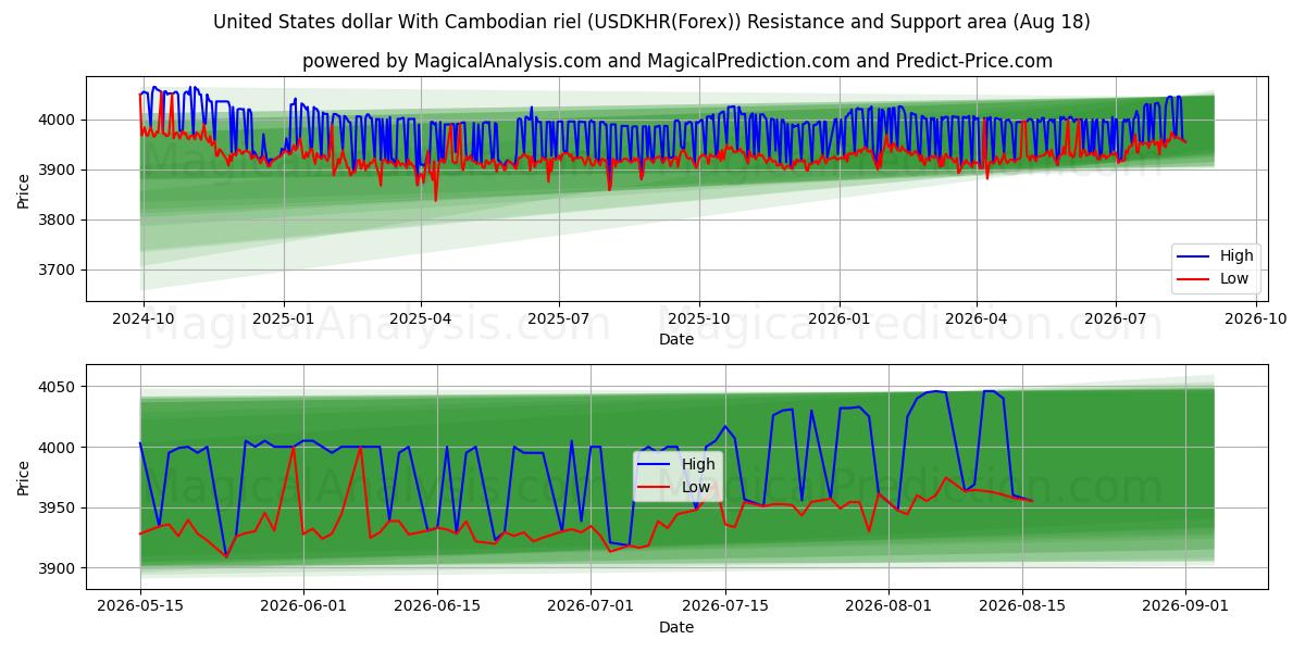  Dólar estadounidense Con riel camboyano (USDKHR(Forex)) Support and Resistance area (17 Aug) 