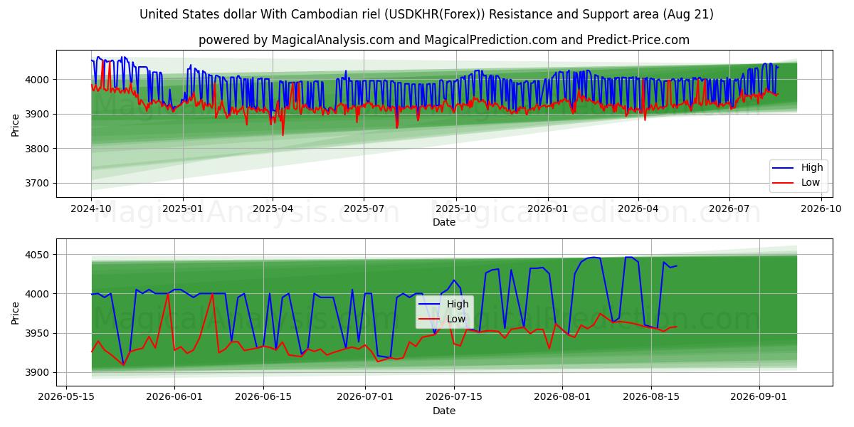  US-Dollar mit kambodschanischem Riel (USDKHR(Forex)) Support and Resistance area (19 Aug) 