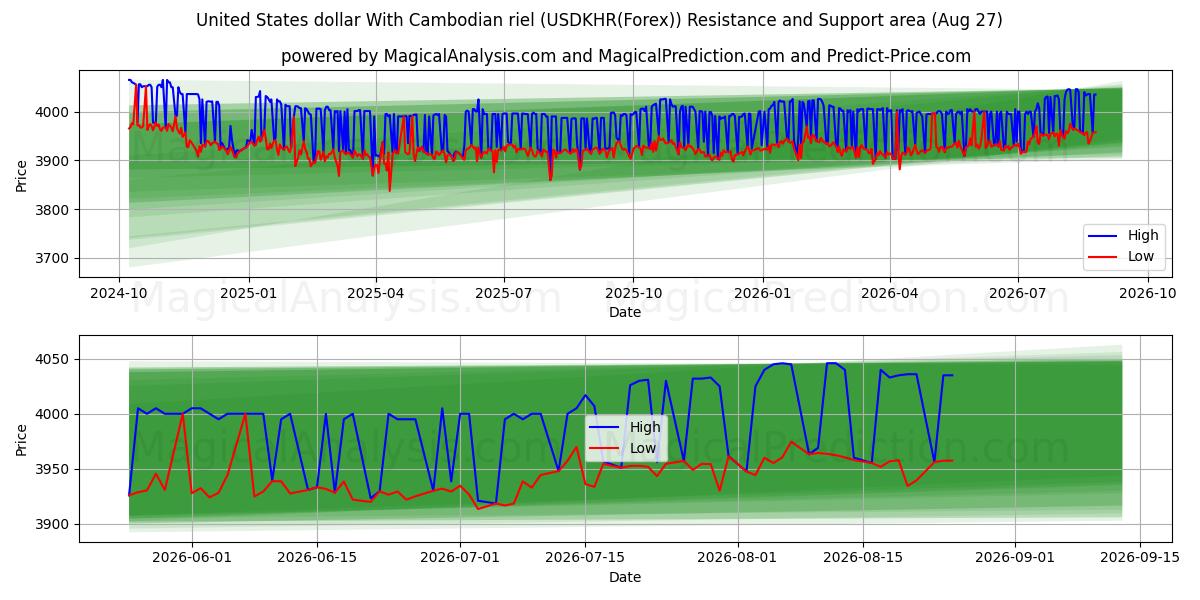  米ドルとカンボジアリエル (USDKHR(Forex)) Support and Resistance area (26 Aug) 