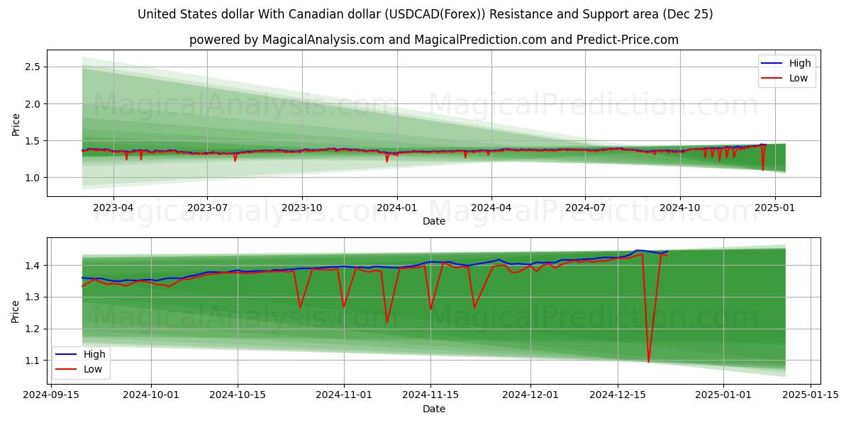  United States dollar With Canadian dollar (USDCAD(Forex)) Support and Resistance area (25 Dec) 