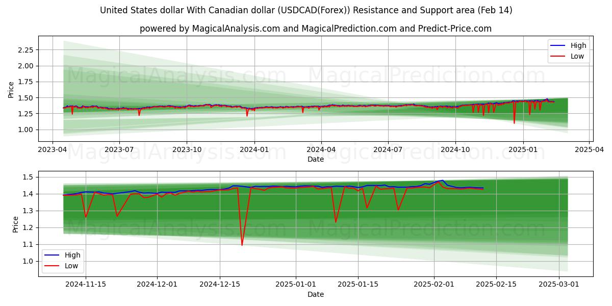  美元 与 加元 (USDCAD(Forex)) Support and Resistance area (05 Feb) 