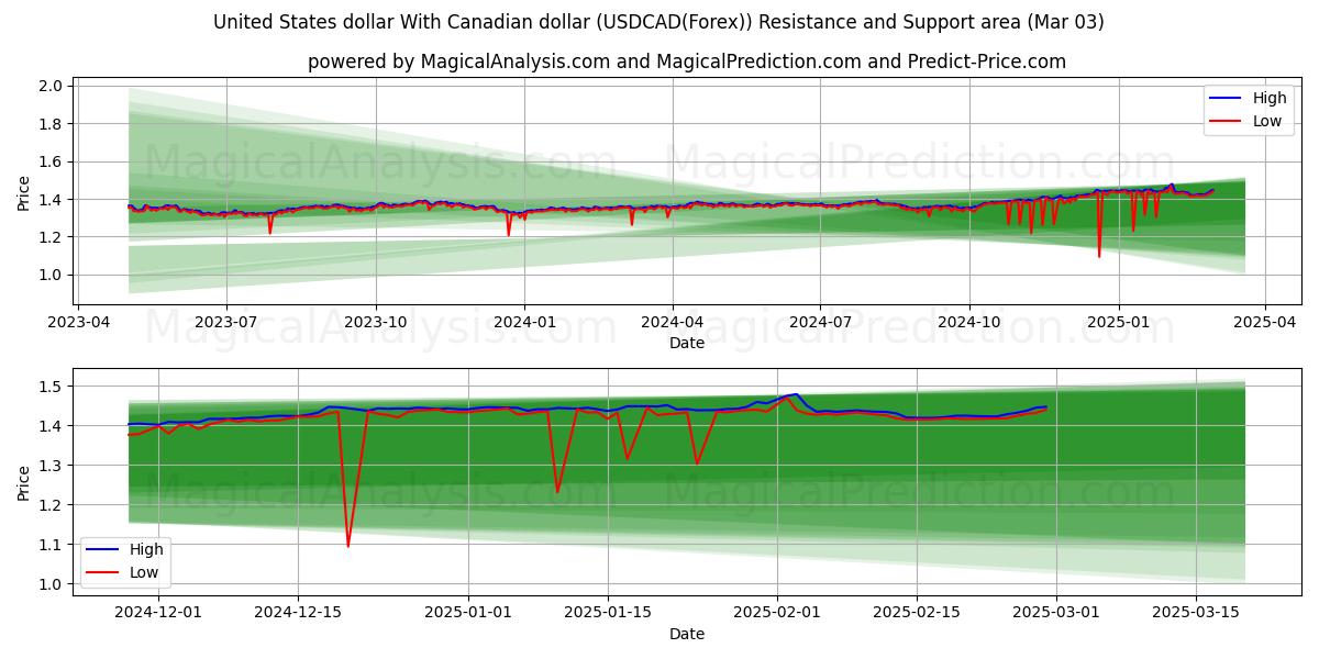  دلار آمریکا با دلار کانادا (USDCAD(Forex)) Support and Resistance area (03 Mar) 