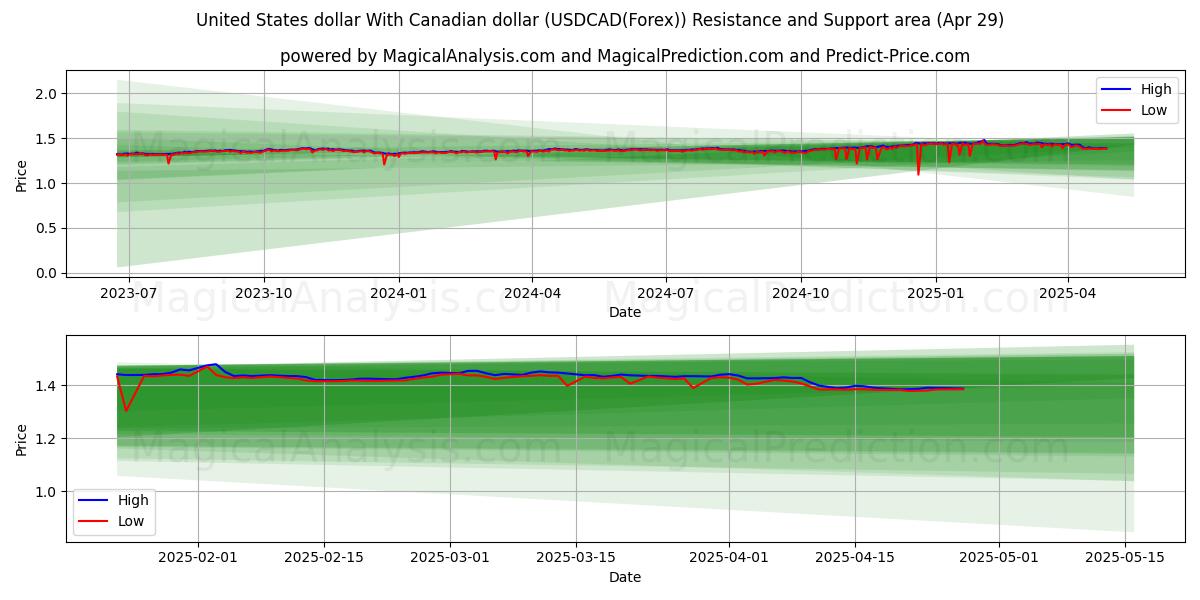  Dollaro degli Stati Uniti Con il dollaro canadese (USDCAD(Forex)) Support and Resistance area (29 Apr) 
