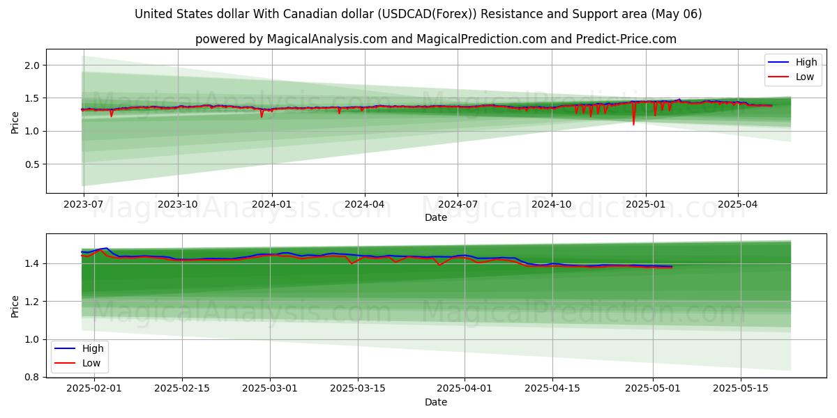  Dollar américain Avec dollar canadien (USDCAD(Forex)) Support and Resistance area (06 May) 
