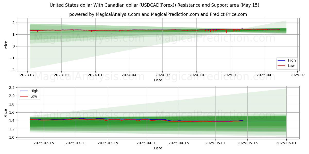  United States dollar With Canadian dollar (USDCAD(Forex)) Support and Resistance area (15 May) 