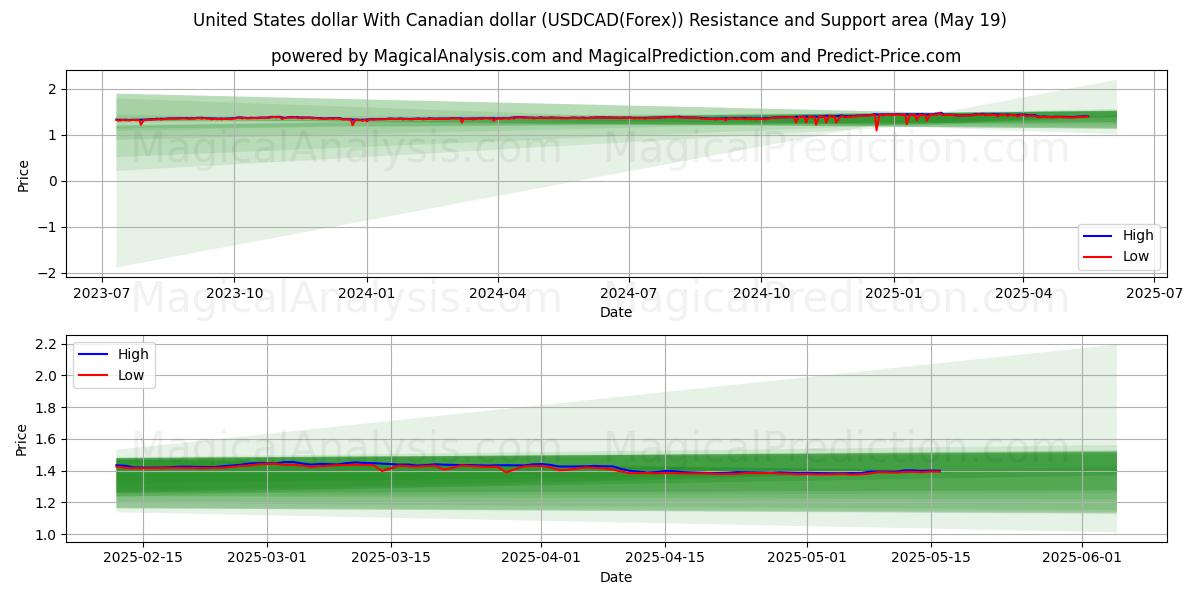  Dollaro degli Stati Uniti Con il dollaro canadese (USDCAD(Forex)) Support and Resistance area (19 May) 