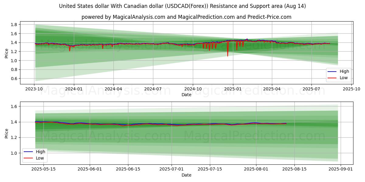  Dólar dos Estados Unidos Com dólar canadense (USDCAD(Forex)) Support and Resistance area (13 Aug) 