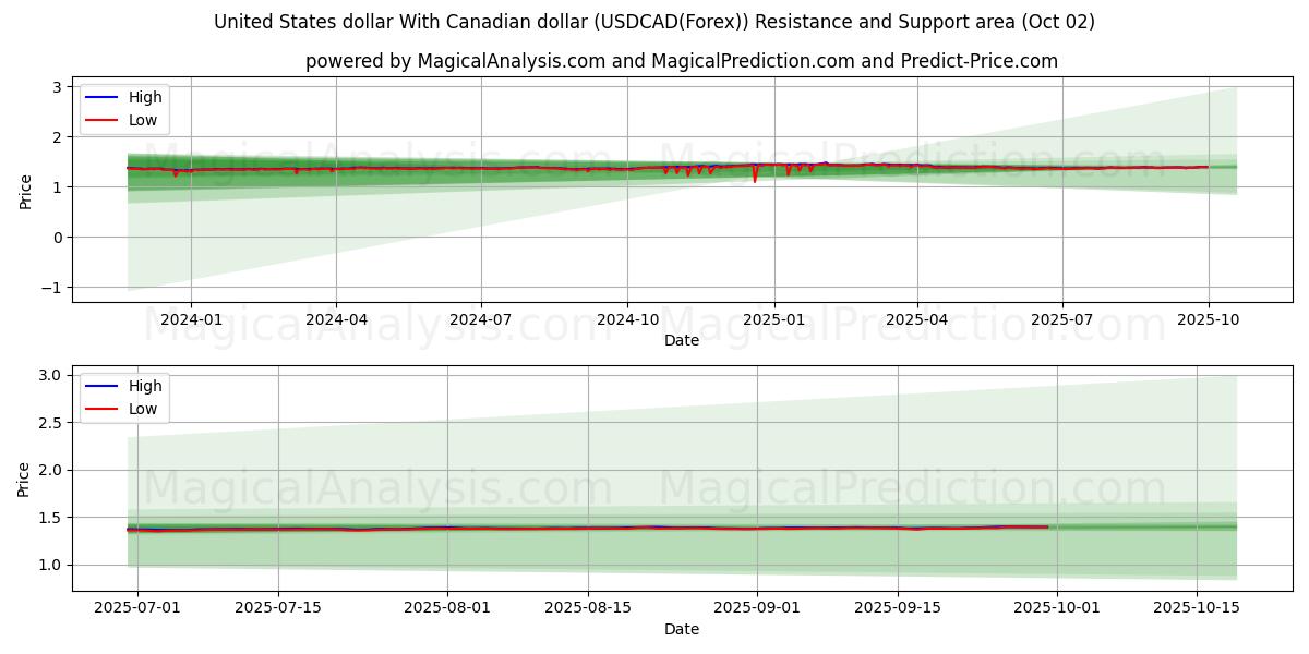  United States dollar With Canadian dollar (USDCAD(Forex)) Support and Resistance area (01 Oct) 